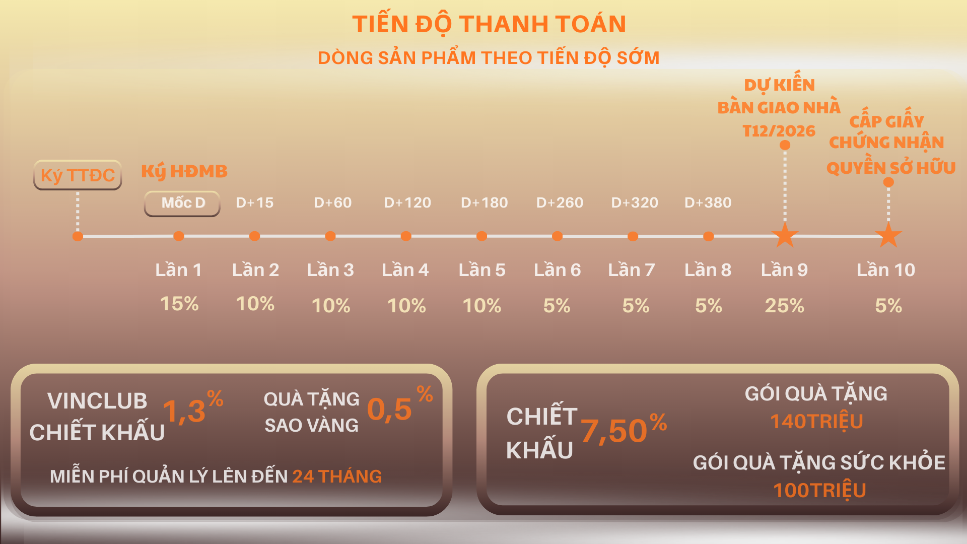 Thanh Toán Sớm Ưu Đãi Lên Đến 9,3%
