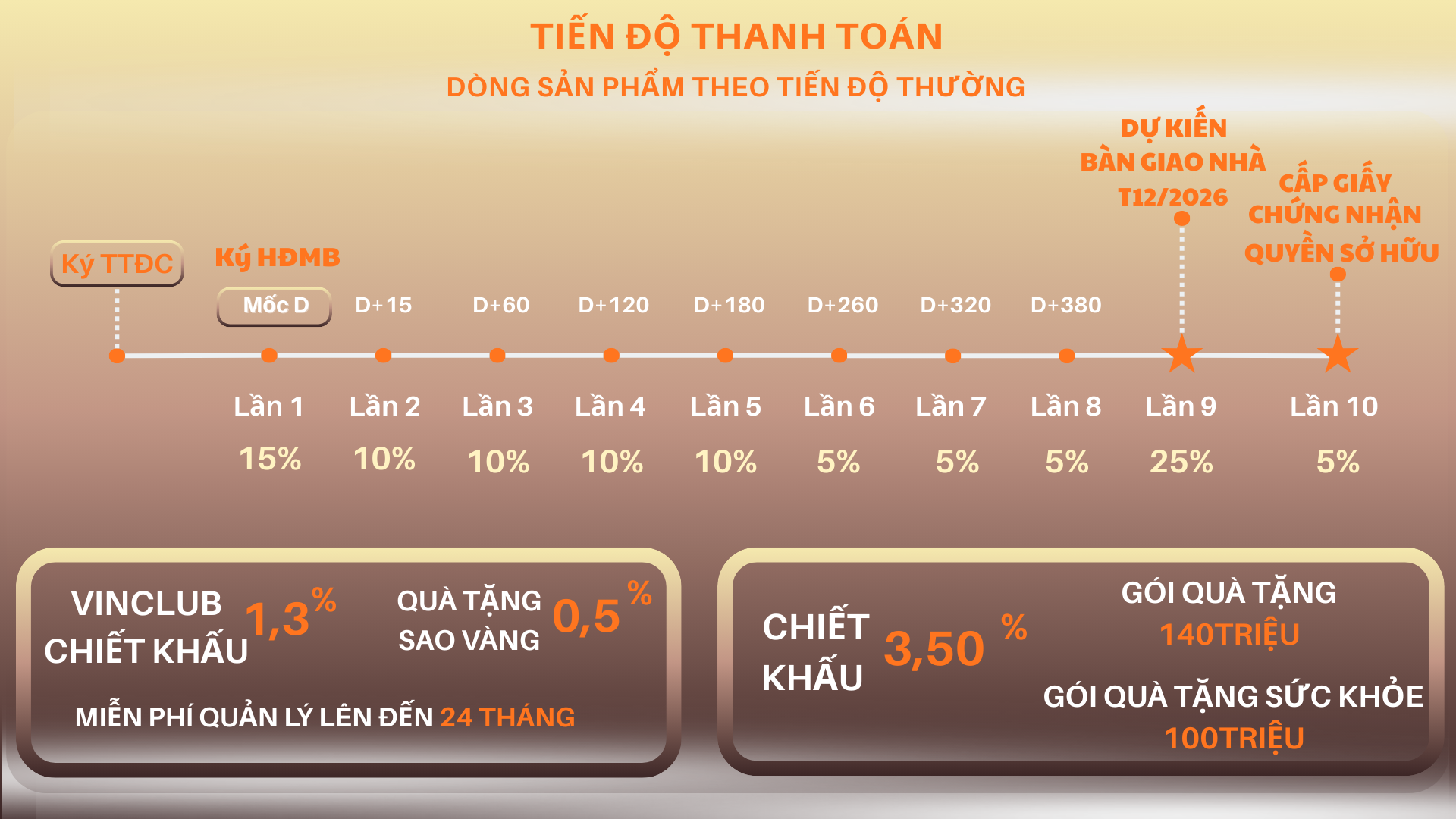 Thanh Toán Thường Ưu Đãi Lên Đến 5,3%