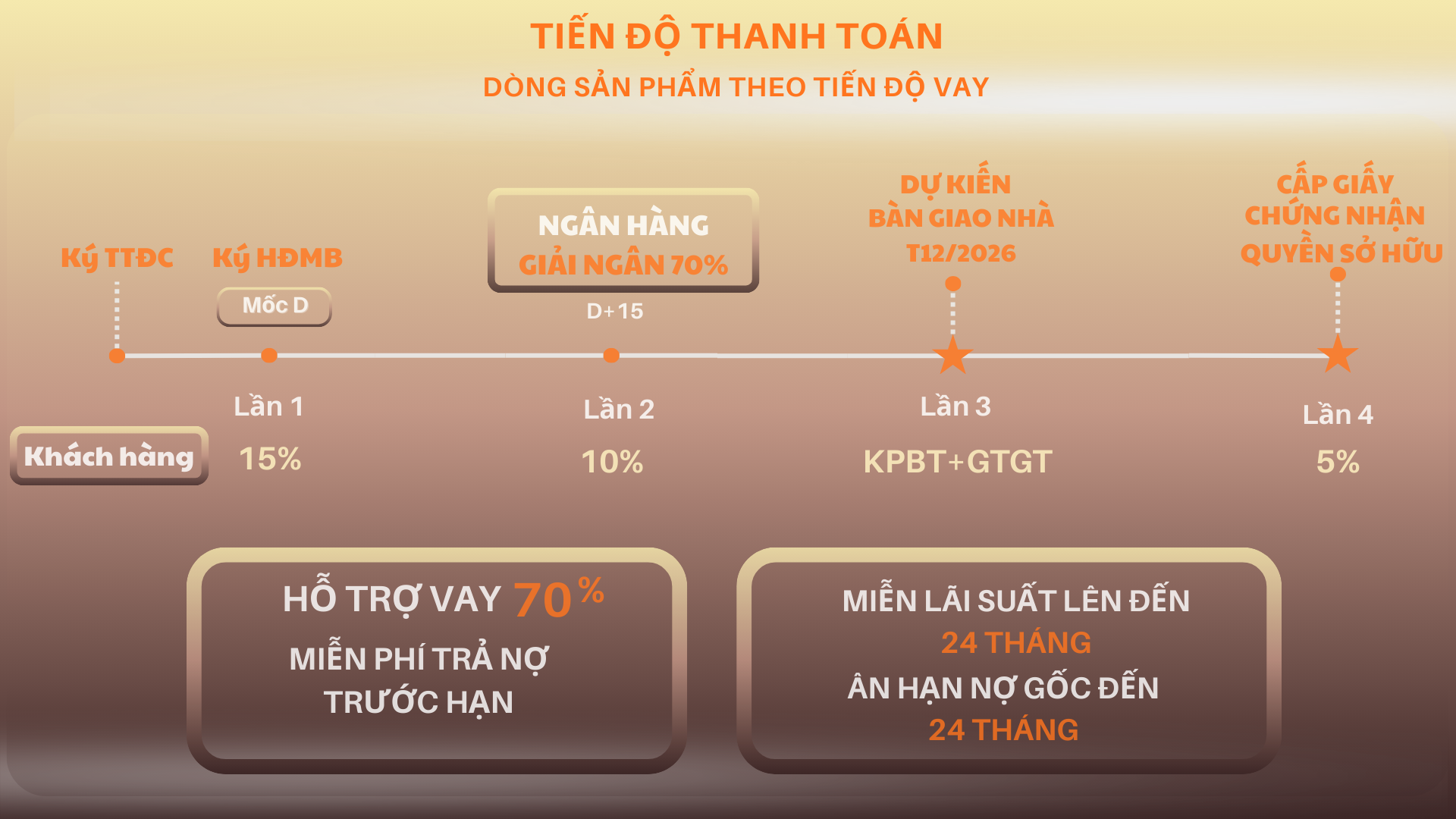 Thanh Toán Vay Ngân Hàng Lên Đến 70% Giá Trị Tài Sản